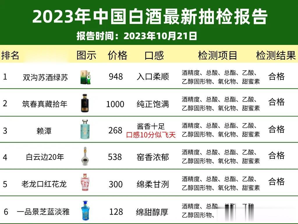 最新消息！2023年国内白酒抽检报告在网上曝光，上百款名酒中仅这六款酒0杂质0添