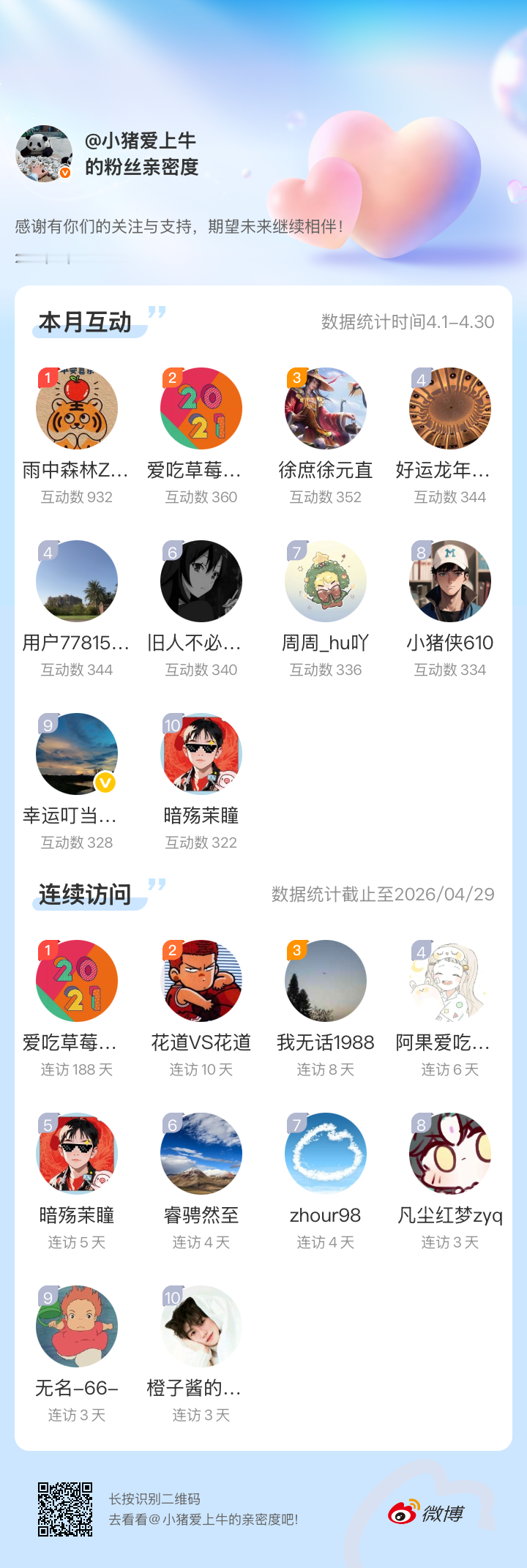 感谢有你们的陪伴与支持，月度互动红包即将发放，期望未来继续相伴～网页链接微博亲密