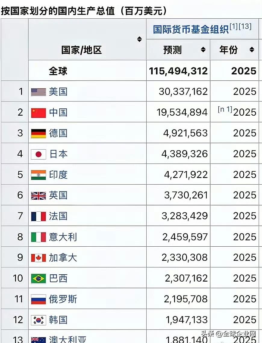 2025年全球GDP10强国家预测：德国第3，巴西接近加拿大，韩国无缘
​202