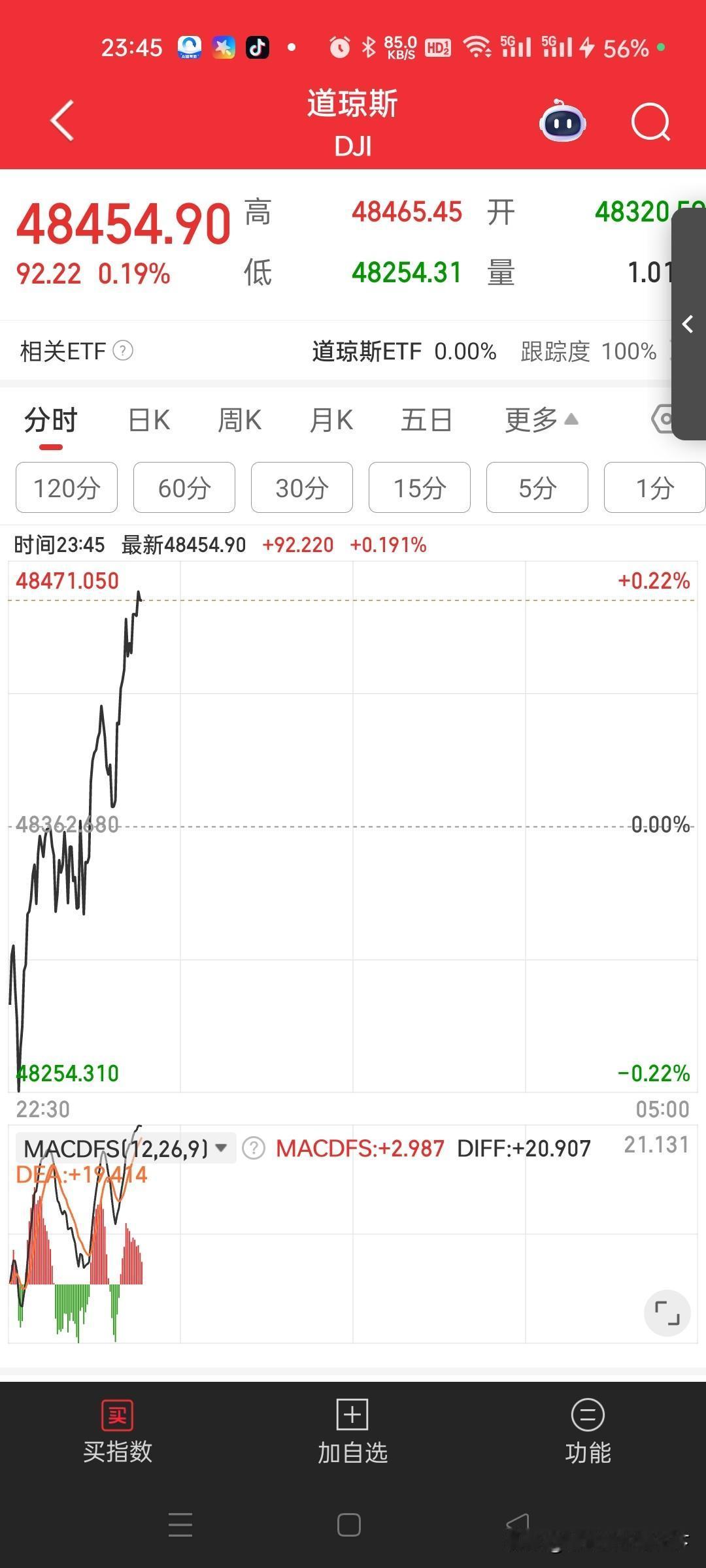 午夜看盘，美股太牛了，牛在低开高走！12月23日晚美股三大指数低开高走，截至发稿