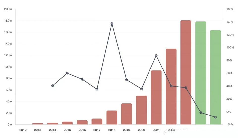 特斯拉2025年，全球累计交付163.61万辆，下滑大概8.6%，历史最大跌幅。