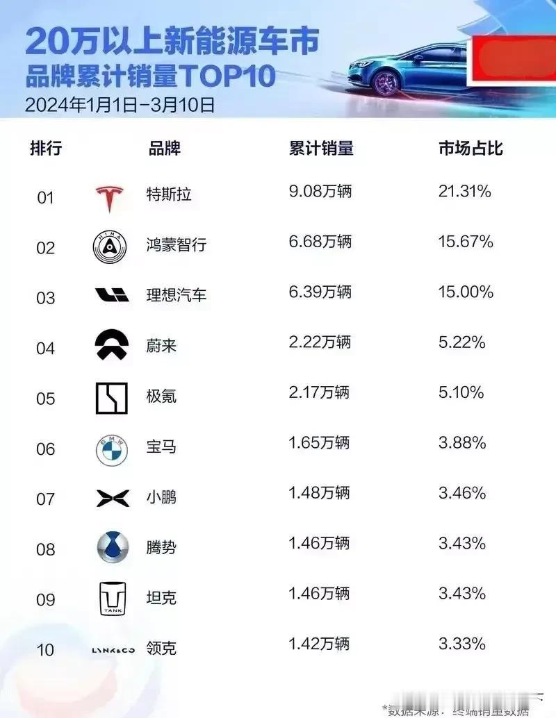 20万以上新能源品牌累计销量前十的品牌。

特斯拉第一，鸿蒙智行第二、理想第三、