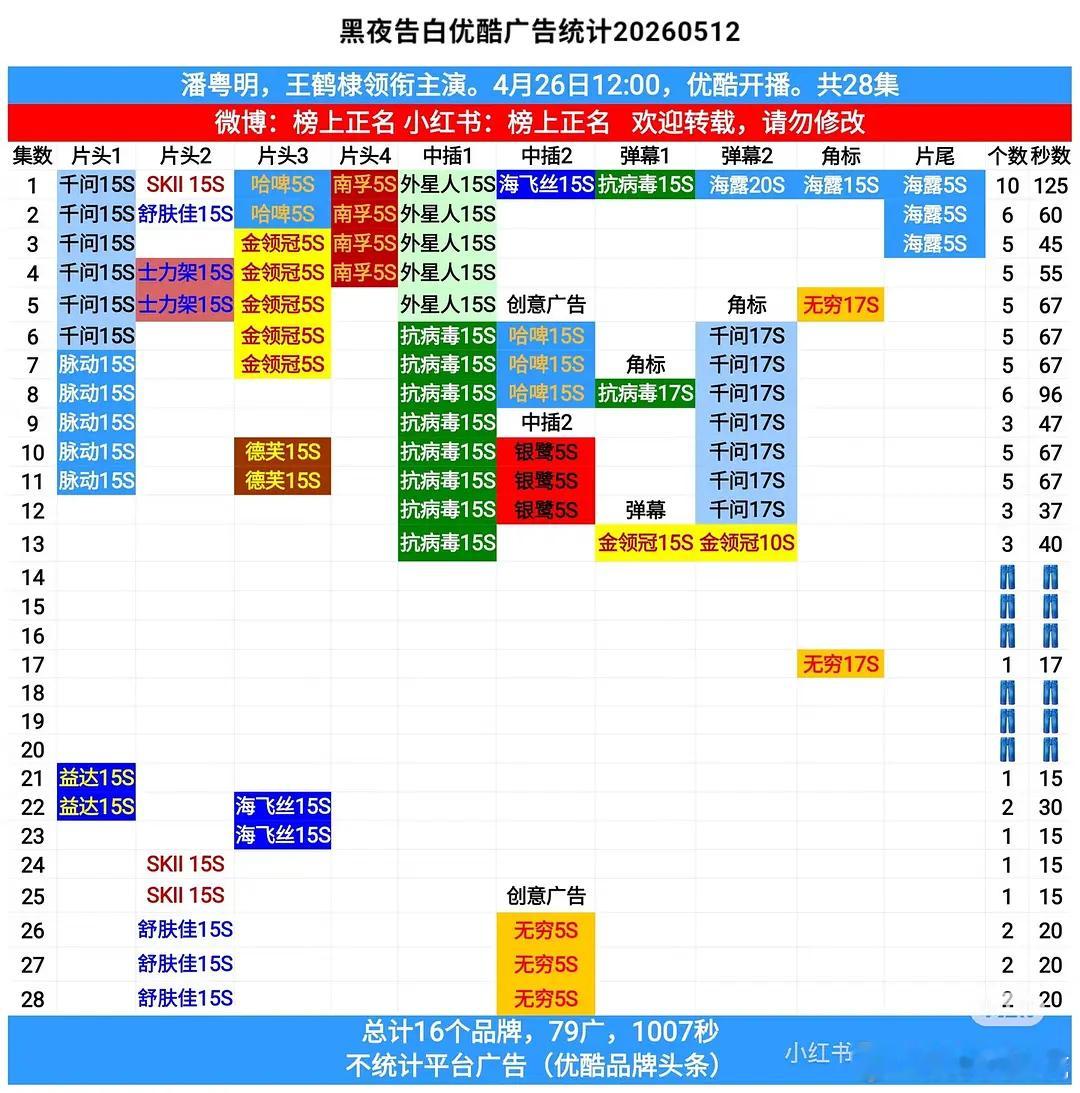 王鹤棣的《黑夜告白》超点2广，全剧广告破1007秒悬疑剧这广告是不是算很厉害了？