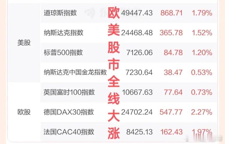 发生了什么？原油跳水暴跌，欧美股市全线大涨，下周A股会怎么走隔夜全球资产巨震，国