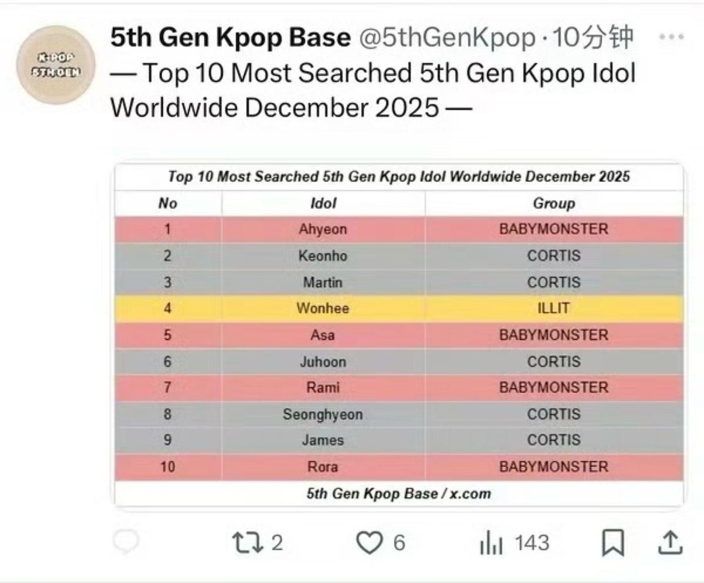 12月全球搜索量最高的六代Kpop偶像Top10郑雅贤 安乾镐 马丁 李沅禧 A