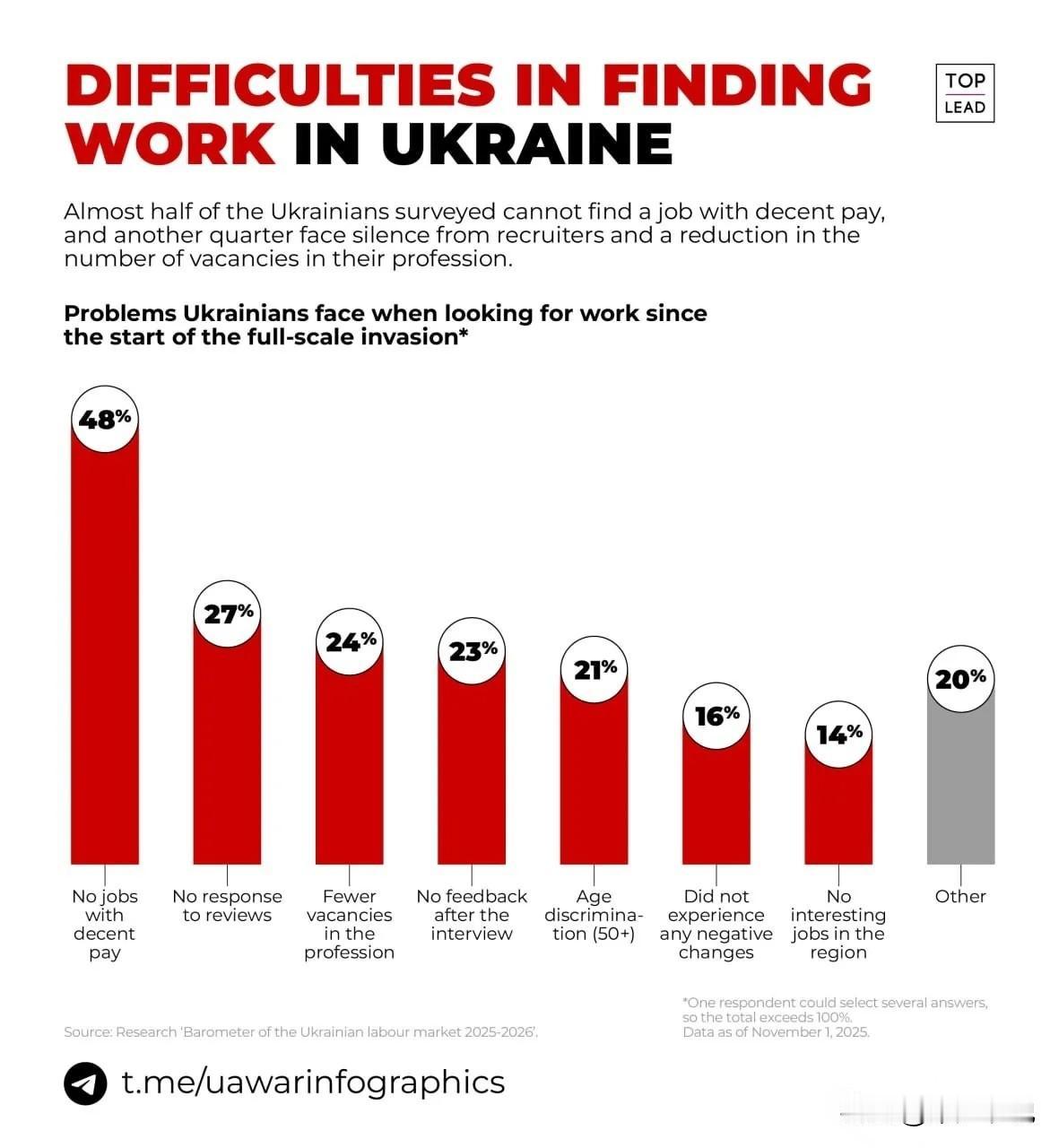 国内的“牛马”恰恰是乌克兰羡慕的对象
乌克兰近期一份求职调查揭开了乌克兰经济的真