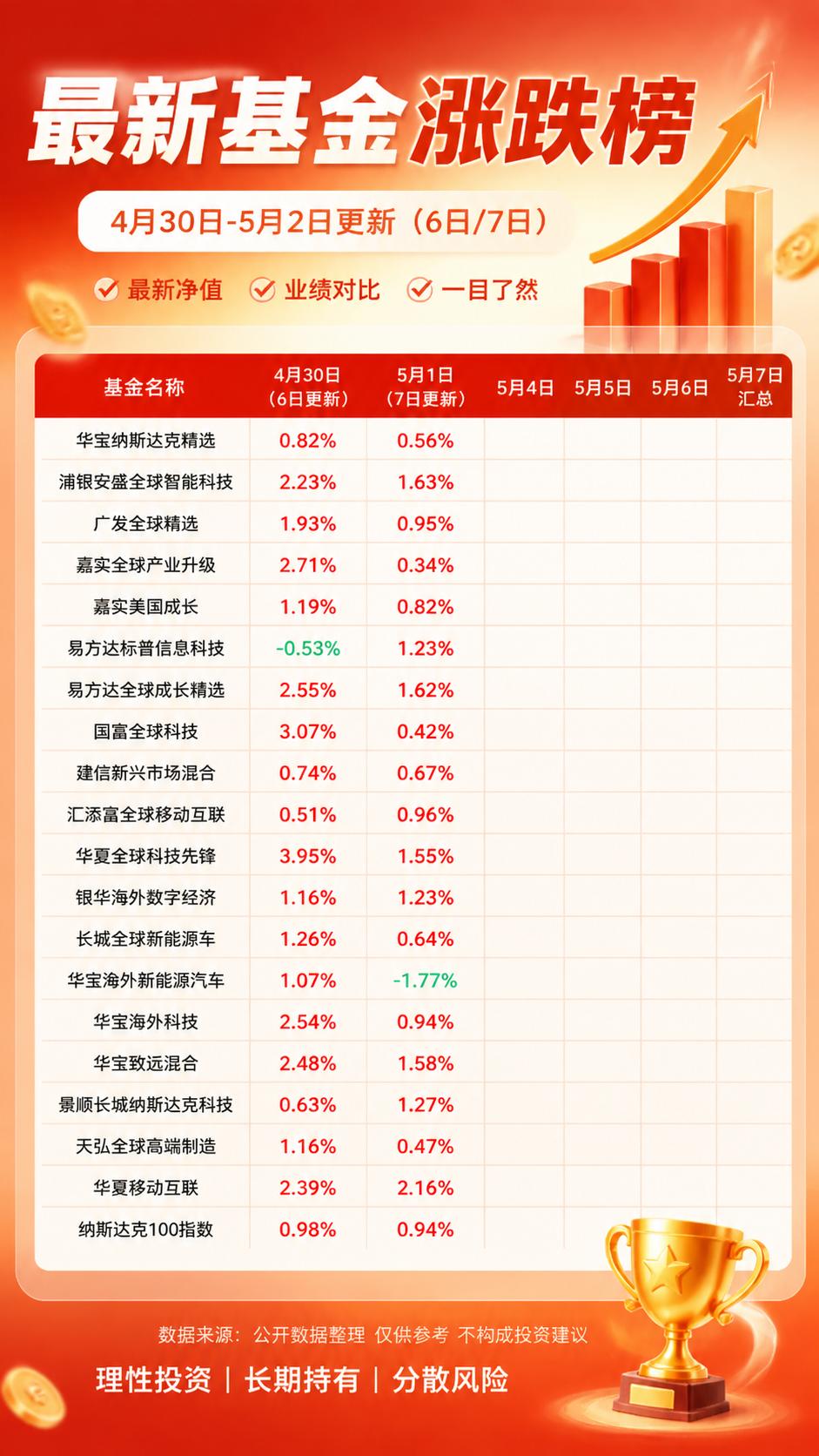 五一假期收益更新汇总： 4月 30日收益于5月6日更新； 5月1日一5...