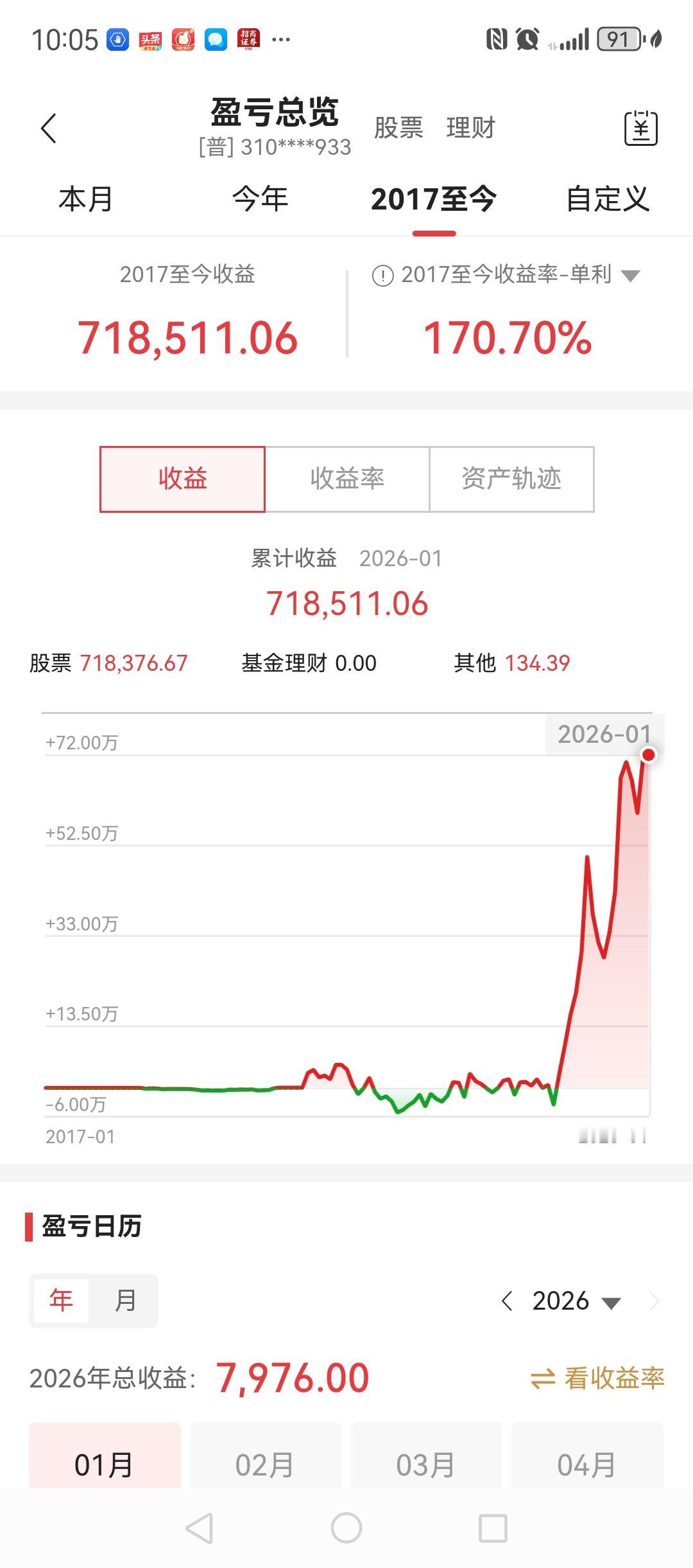 账户从2021年开立到现在，5年的时间，收益不算高，170%左右。

但最难得的