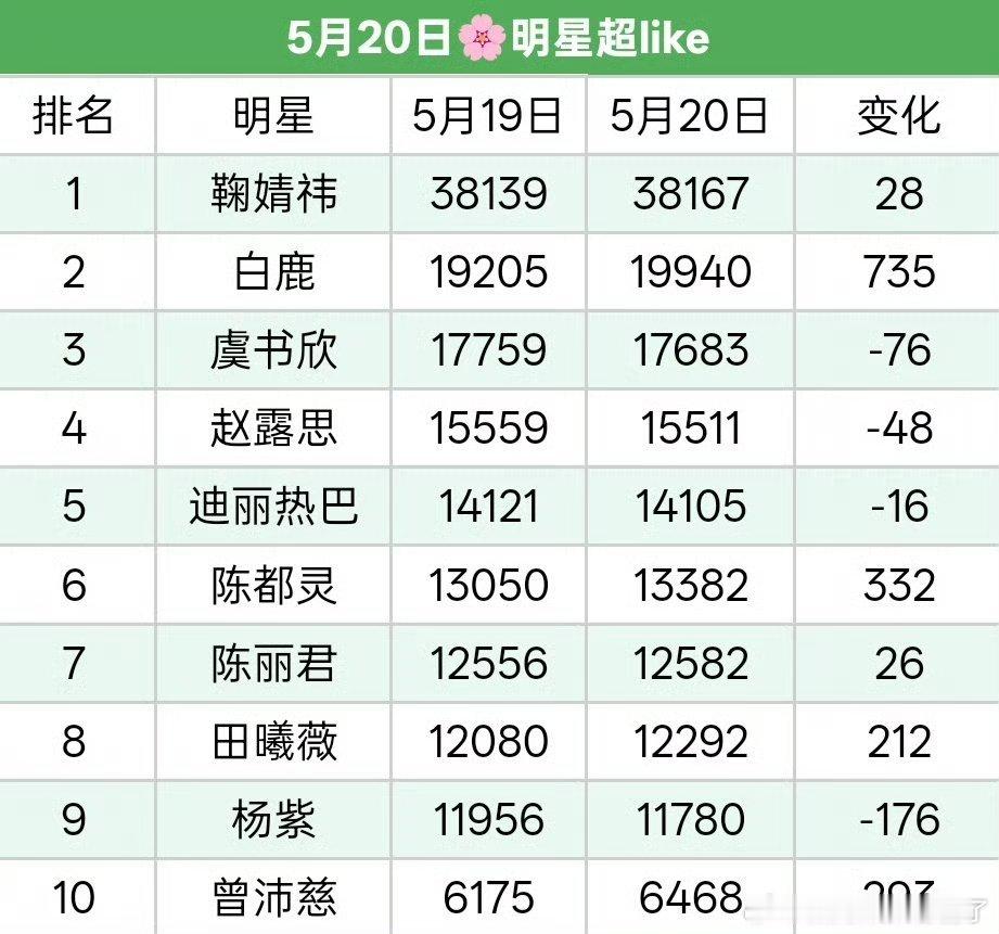 女星520超like前十 