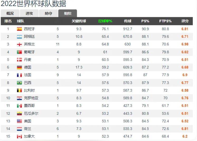 世界杯八强球队犯规得牌率 八强出炉，但各队的“纪律分”真是天差地别！有的队靠控球