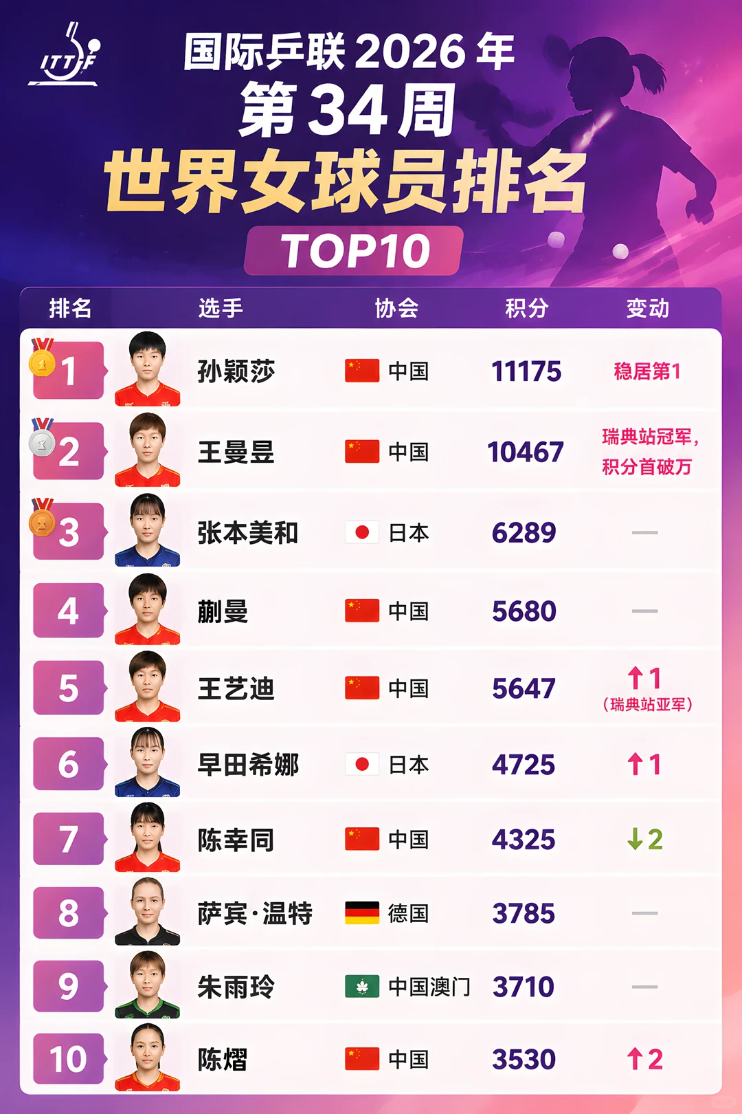 孙颖莎王曼昱以过万积分霸榜世排前二wtt 第34周国际乒联世界排名更新，女单上演