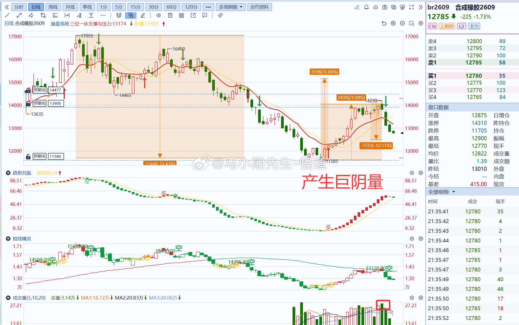 按照小马哥独创的三位一体量价标准：客观来看：合成橡胶前三天起跌就当初巨阴量，放量
