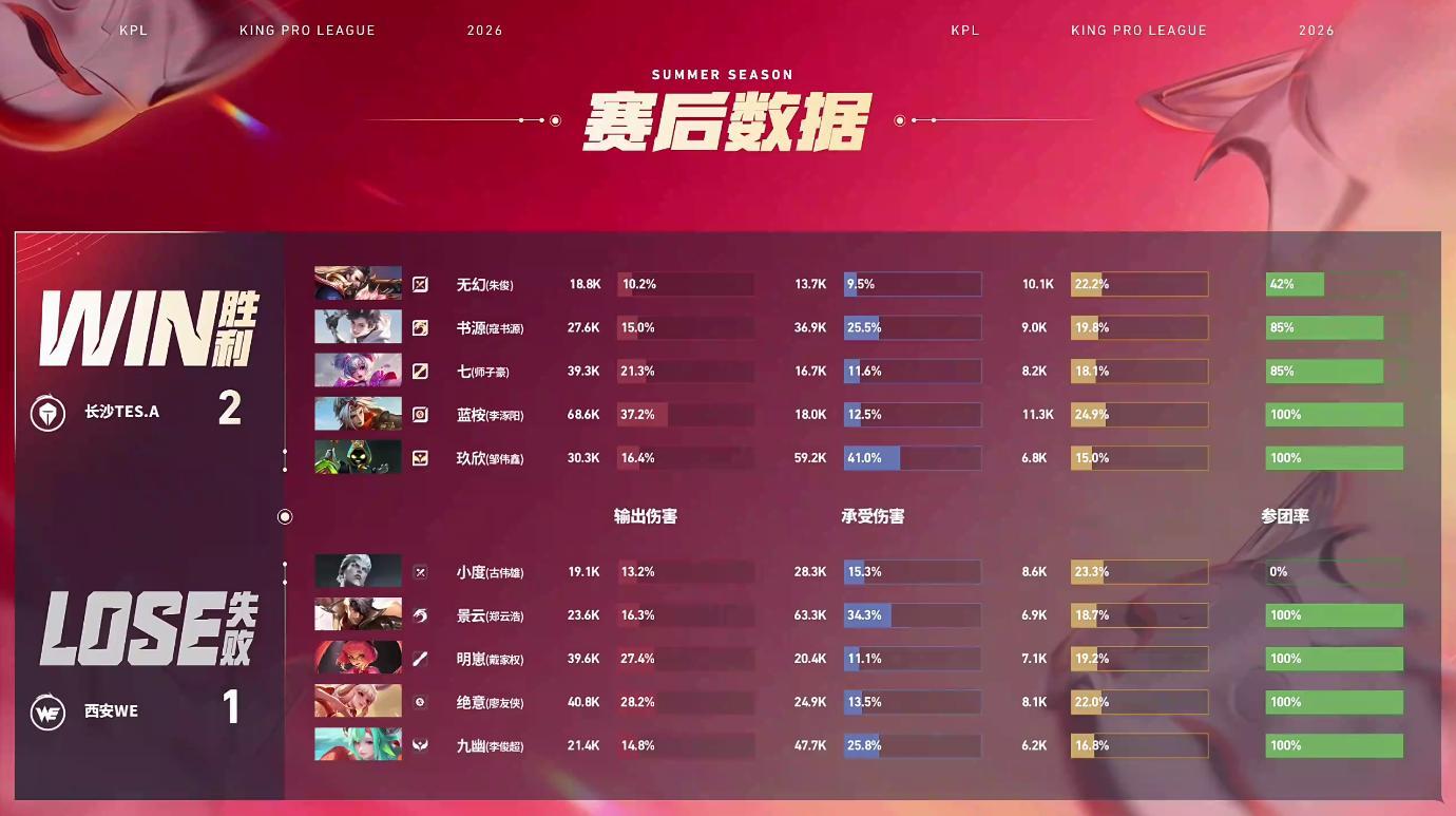 书源元坦灵性蹲草西安WE对战长沙TES是第一把打完下去五个人都听了一遍无名之辈吗