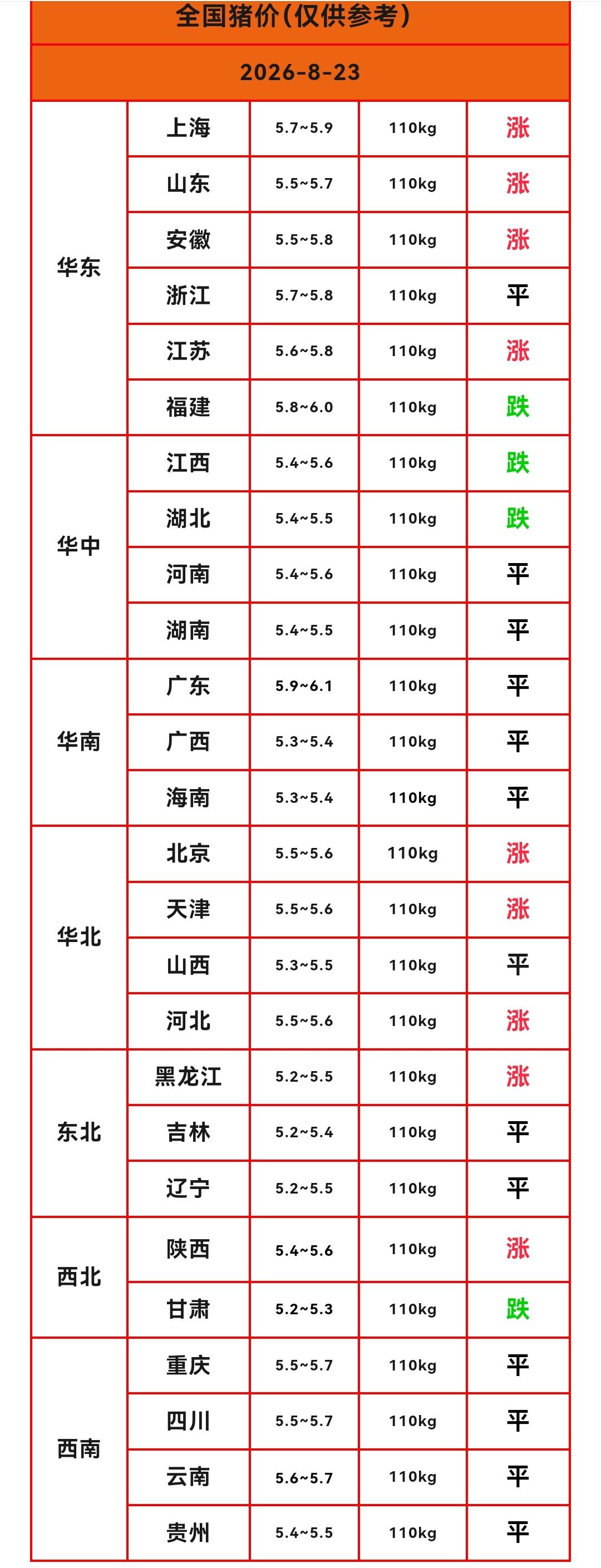 明天（2026.8.23）猪价来了，生猪价格在线迎来反弹，多个省份猪价上涨，这轮