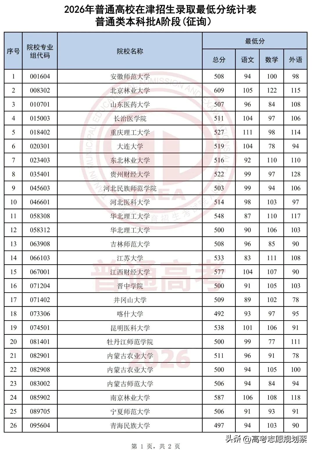 2026年天津高考本科普通批次A阶段征询计划录取情况总结
 
2026年天津高考