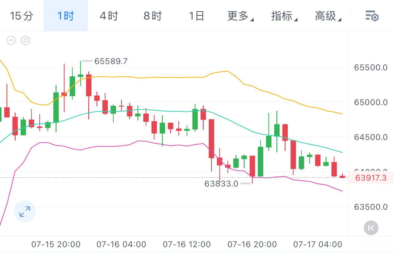 前天65500一线公开布局空单，昨晚63900说了短多看到64800，随后648