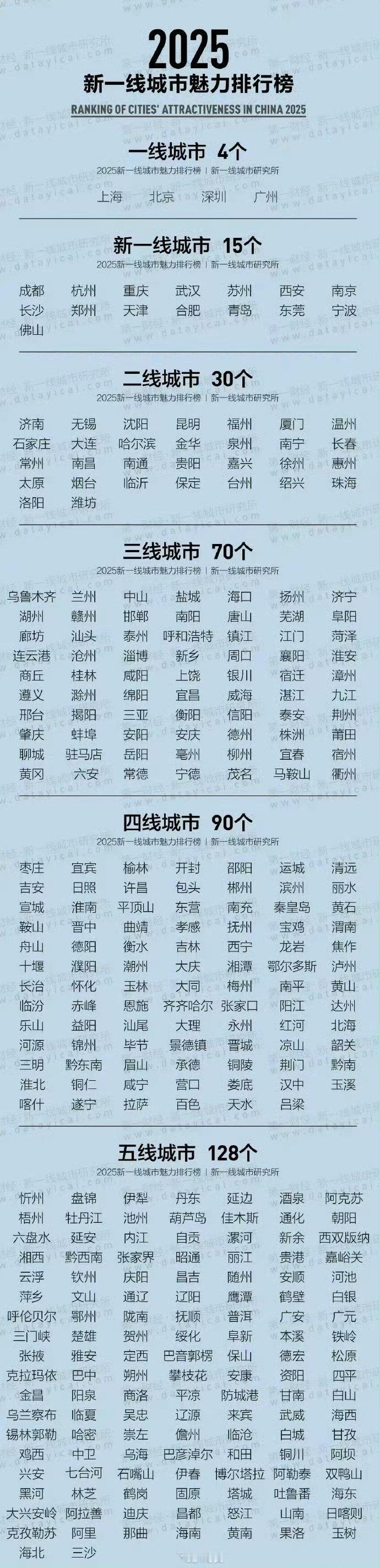 最新版一线至五线城市划分…… ​​​