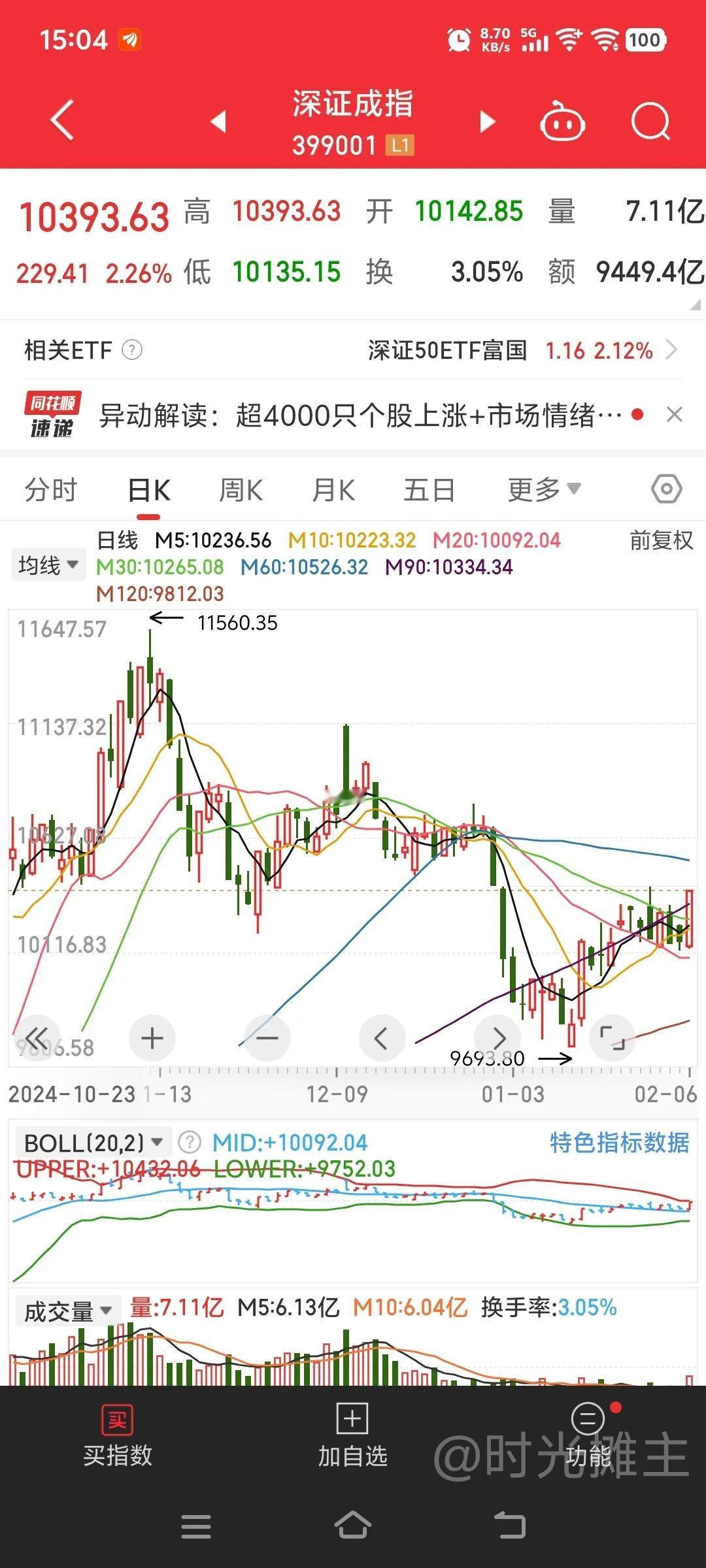 今天终于迎来了开门红，大小盘齐发力，市场放量到1.5万以上，资金罕见流入超200