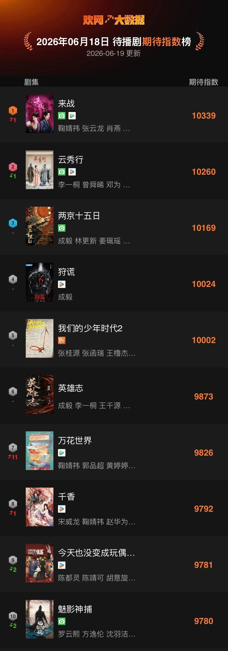 最新欢网待播剧期待指数鞠婧祎《来战》《万花世界》《千香》全垒打无论其他剧怎么变她