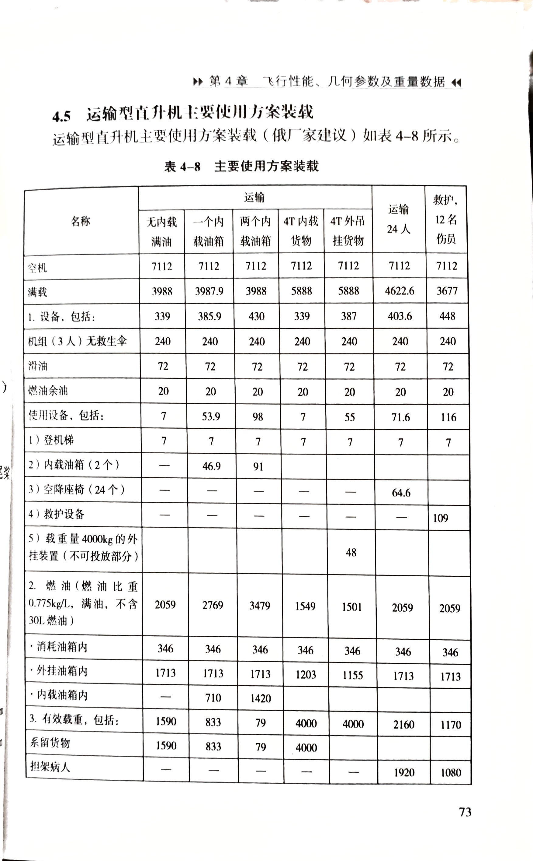 80大洋买的书里，给了米171数据，看完实在是觉得直升机为了能悬停，气动损失太大