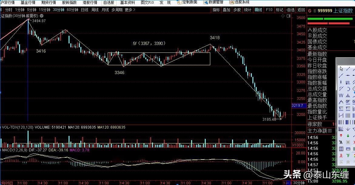 1.6上证指数缠论图解：30分钟3418点一笔下底分型构造过程中
今日上证指数收