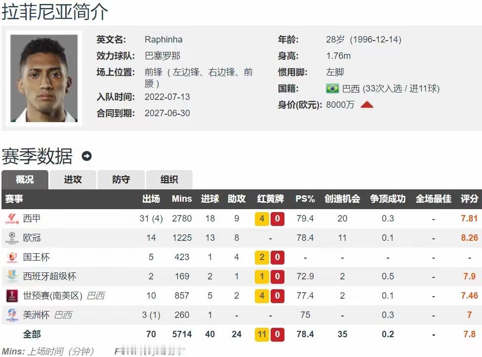 勤奋型巴西攻击手 28岁拉菲尼亚本赛季34球25助 将续约至2028年你能想得到