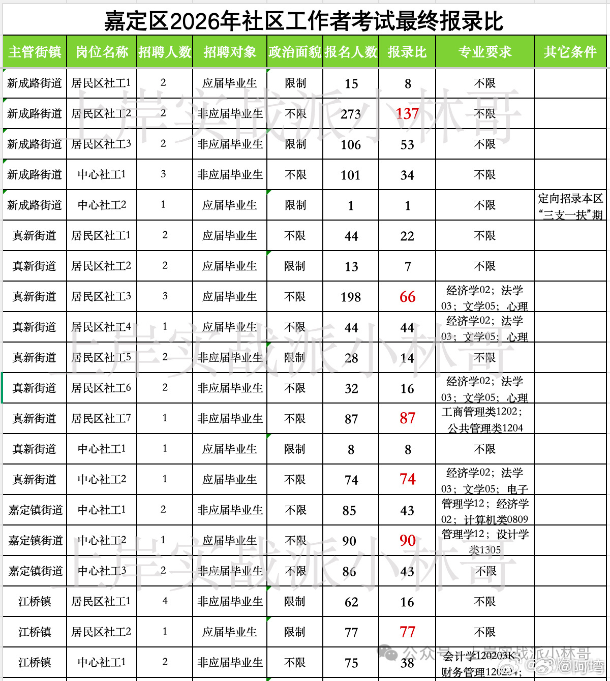 社工以前基本上是介绍一下，学历大专，没其他问题，就可以上岗了，现在也卷了 