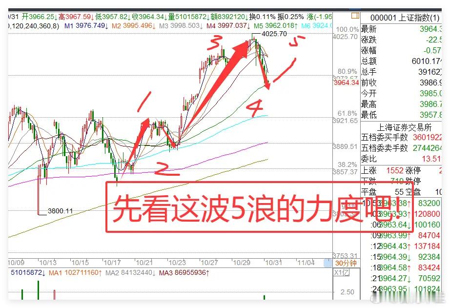 PMI数据出炉叠加大金融回调，A股反弹信号已现！今日上午，A股调整态势延续，下跌