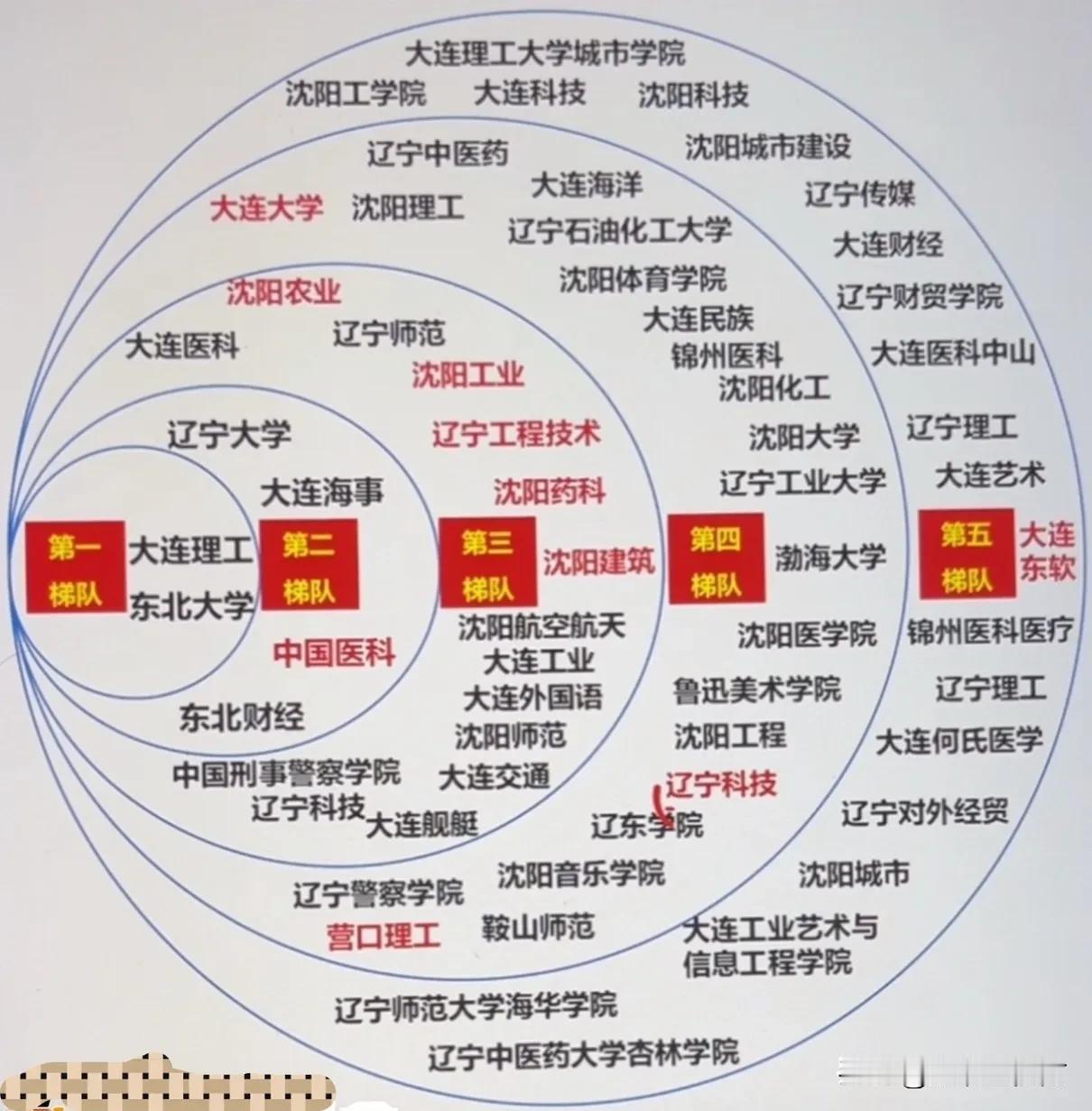 辽宁省各大学梯队划分