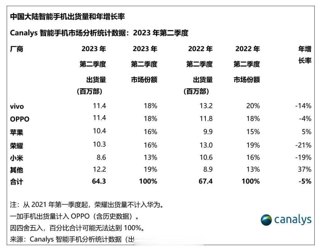权威研究机构之一的Canalys 2023年第二季度中国智能手机市场出货量和份额