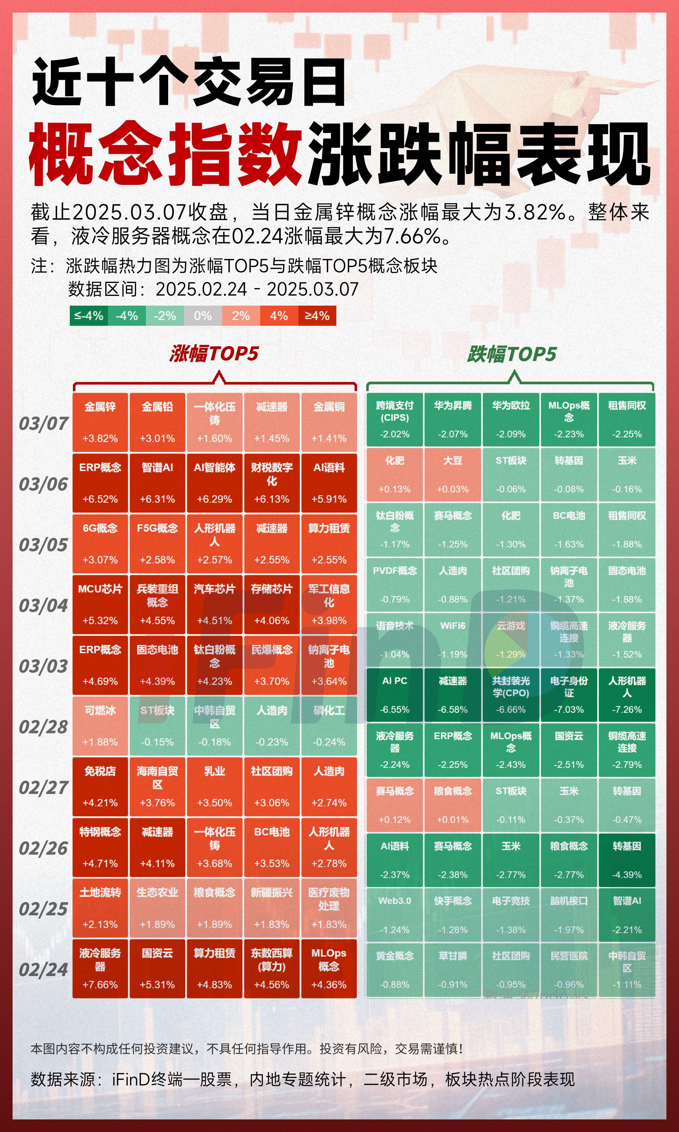 近十个交易日，概念指数涨跌幅表现一览！。截止2025.03.07收盘...