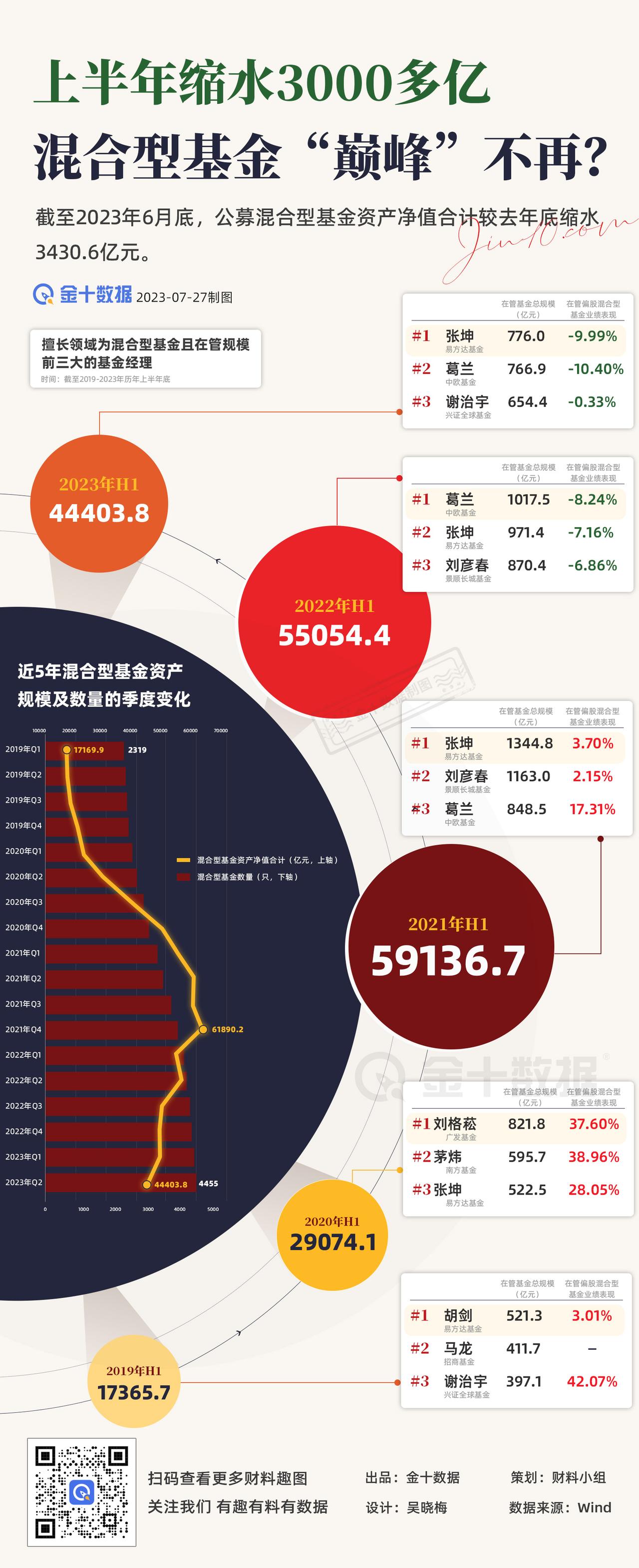 【今年缩水3000多亿 混合型基金“巅峰”不再？】截至2023年6月底，公募混合
