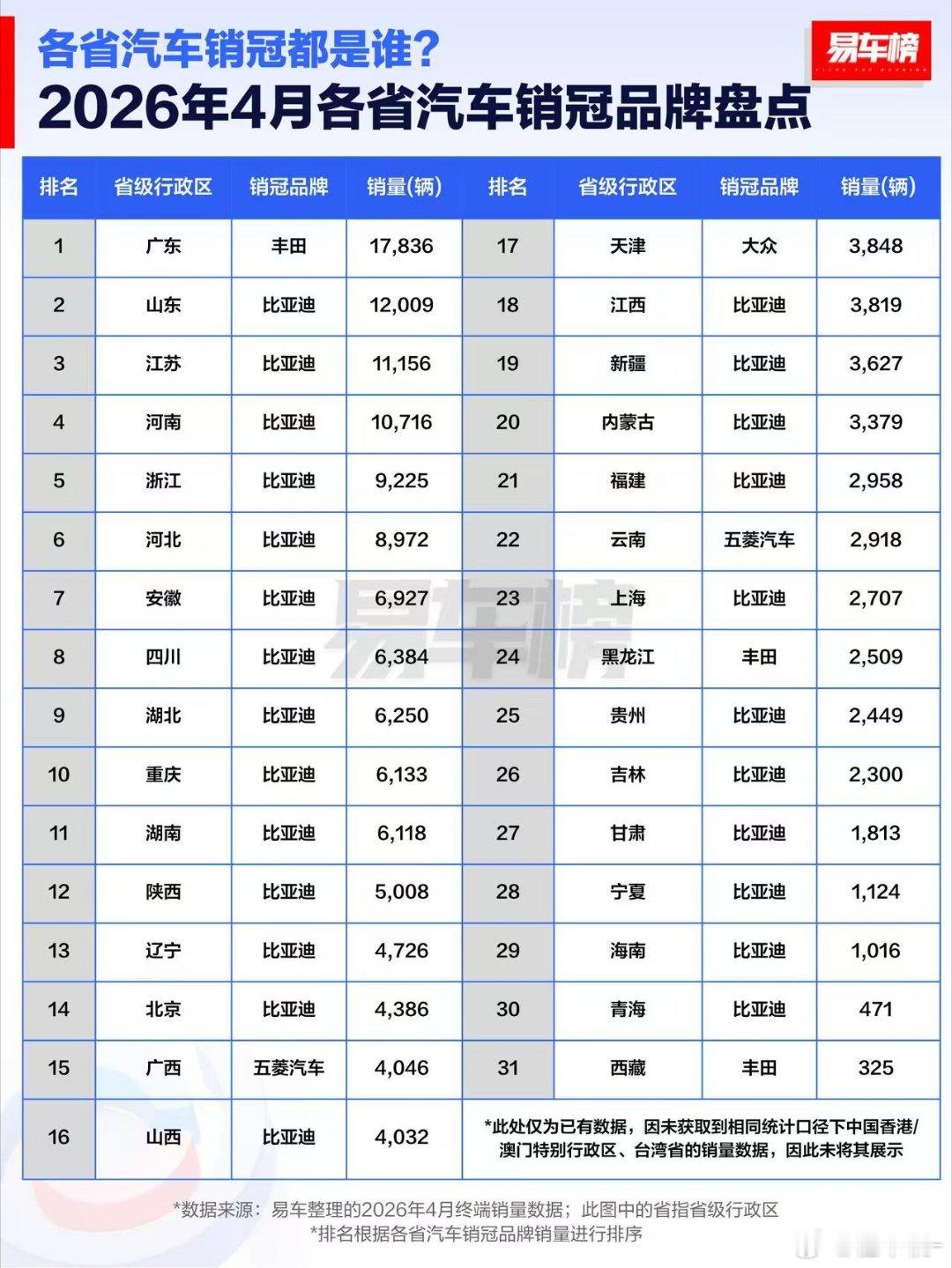 各省汽车销冠品牌盘点，好家伙放眼望去密密麻麻的一堆比亚迪 