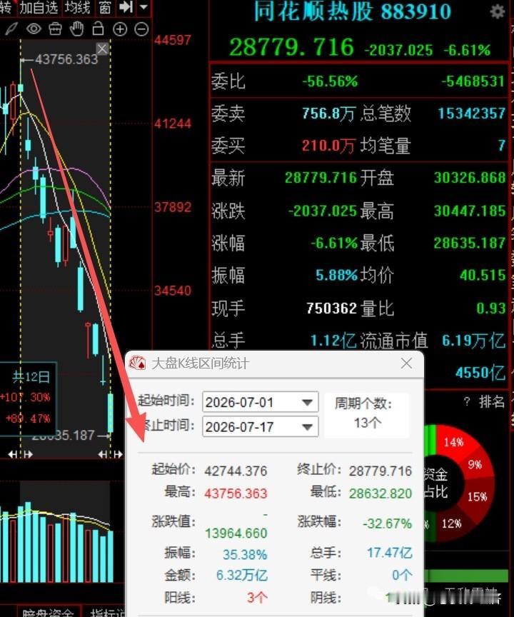 同花顺热股7月跌幅超30%[炸弹][炸弹]
地狱级行情