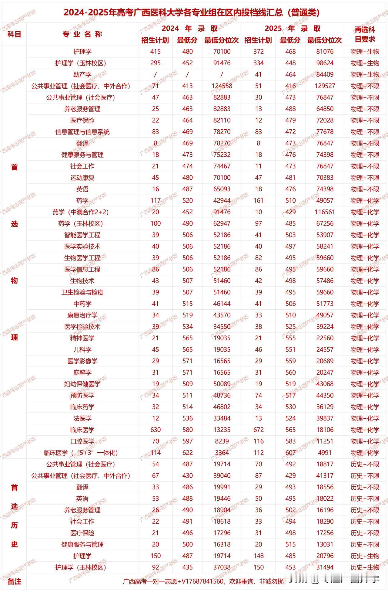 2024-2025年高考广西医科大学各专业组在区内投档线汇总（普通类）——