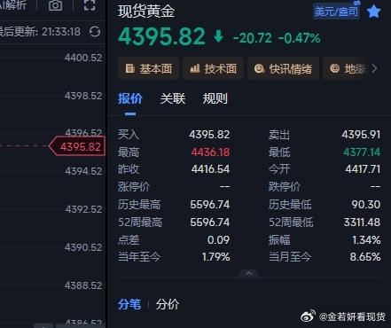 4389多单不要犹豫跑，美股一开直接插针了。金价黄金