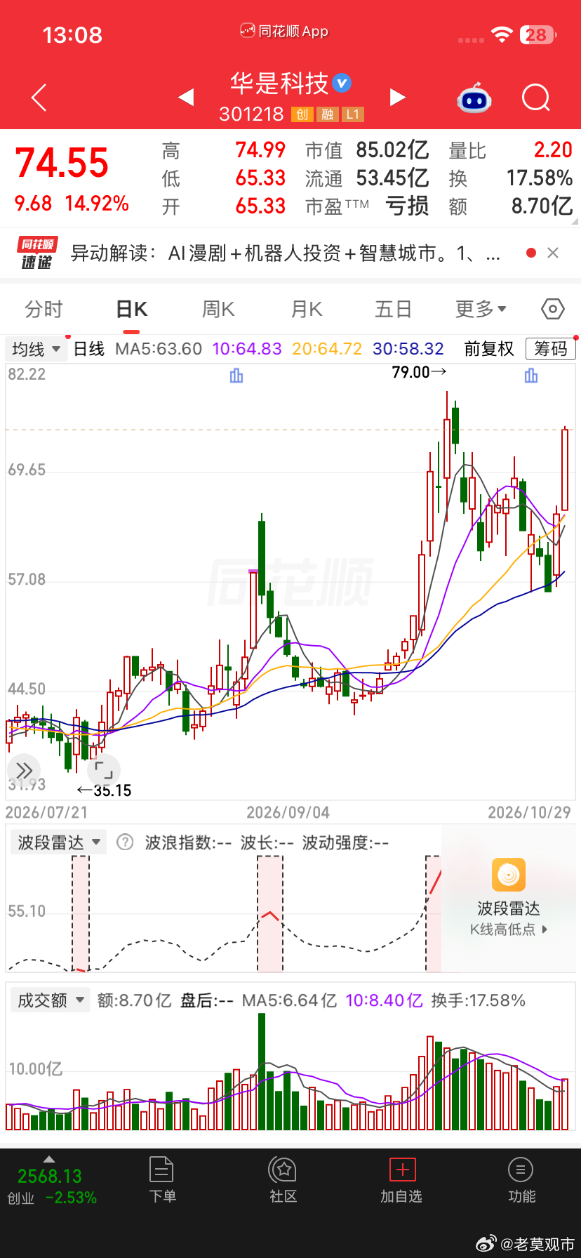 早盘公开提示的$华是科技 sz301218$ 目前大涨15个多点！要20cm吗？