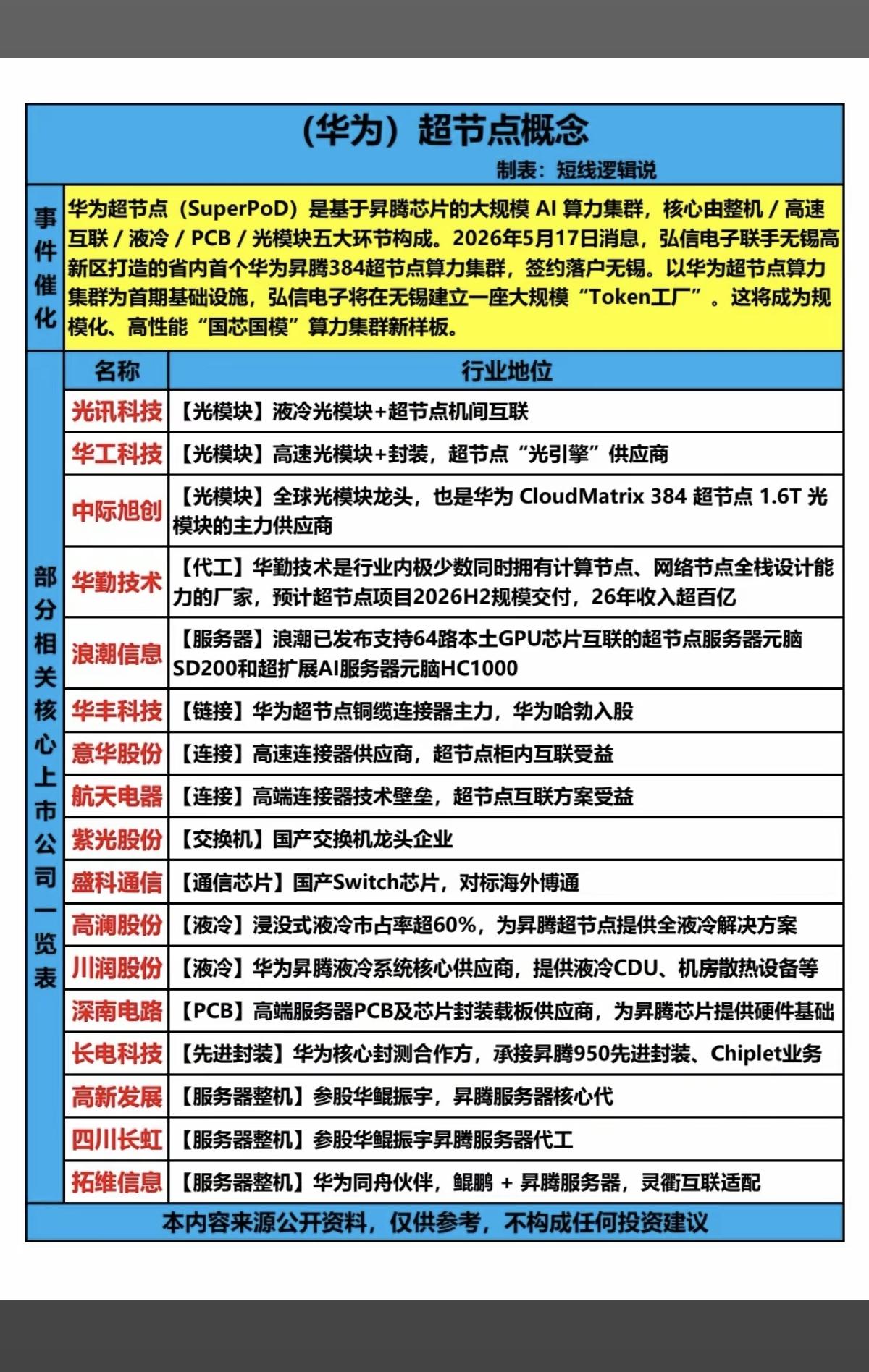 华为——超节点概念！

华为超节点，是基于昇腾芯片的大规模AI算力芯片集群。
核