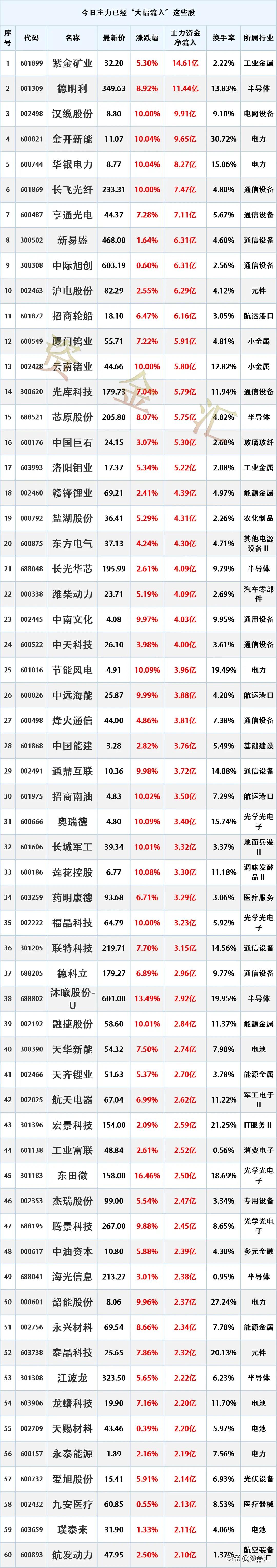 尾盘跑步进场，3月24日主力资金已经“大幅买入”这些股

时间2026年3月24