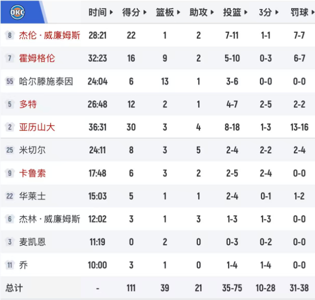 最后三分钟19比8攻击波，雷霆111-100战胜尼克斯。布伦森30分5篮板5助攻