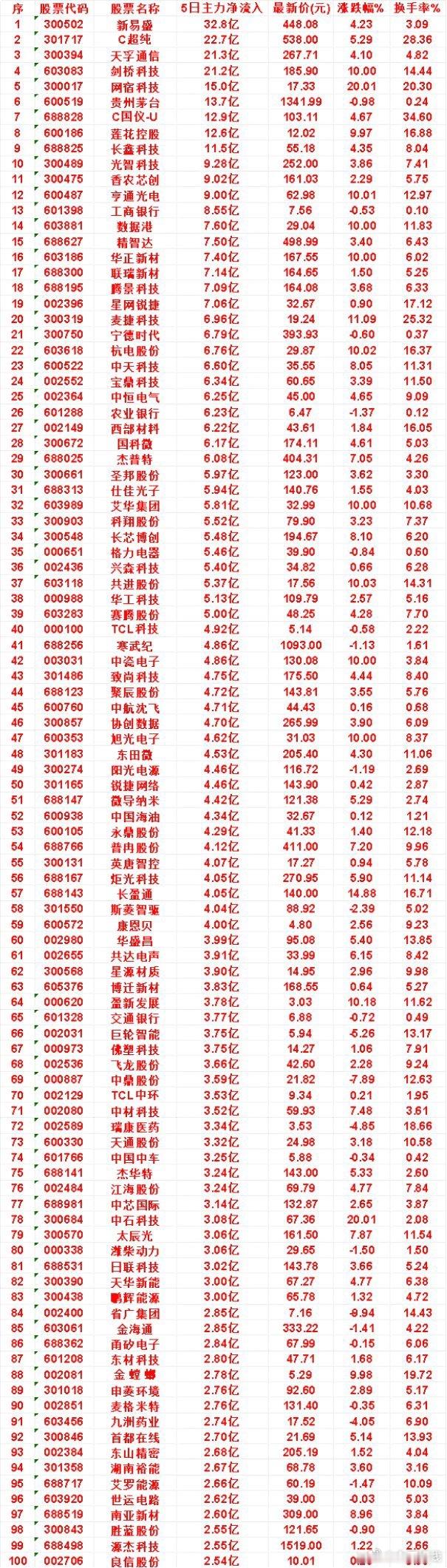 本周，整个市场“主力流入最多”的名单一览TCL科技：5日净流入 4.92亿，涨跌