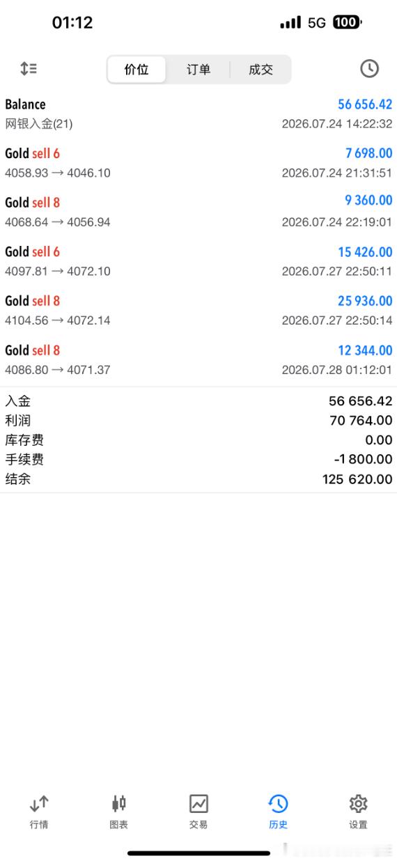 俞先生黄金在4093位置没加仓，所以直接在4070位置安排出局，聂先生也是减持，