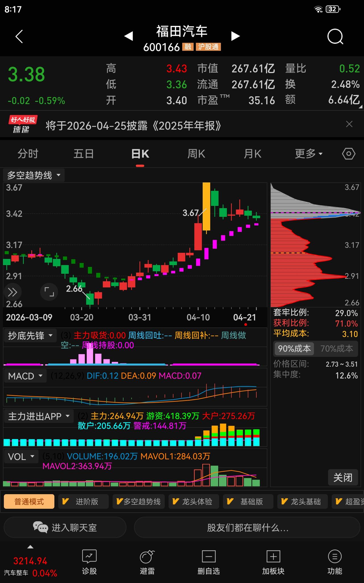 [彩虹]  理性分辨｜涨停回落趋势显现，福田汽车现阶段该买还是该卖

提示：理财
