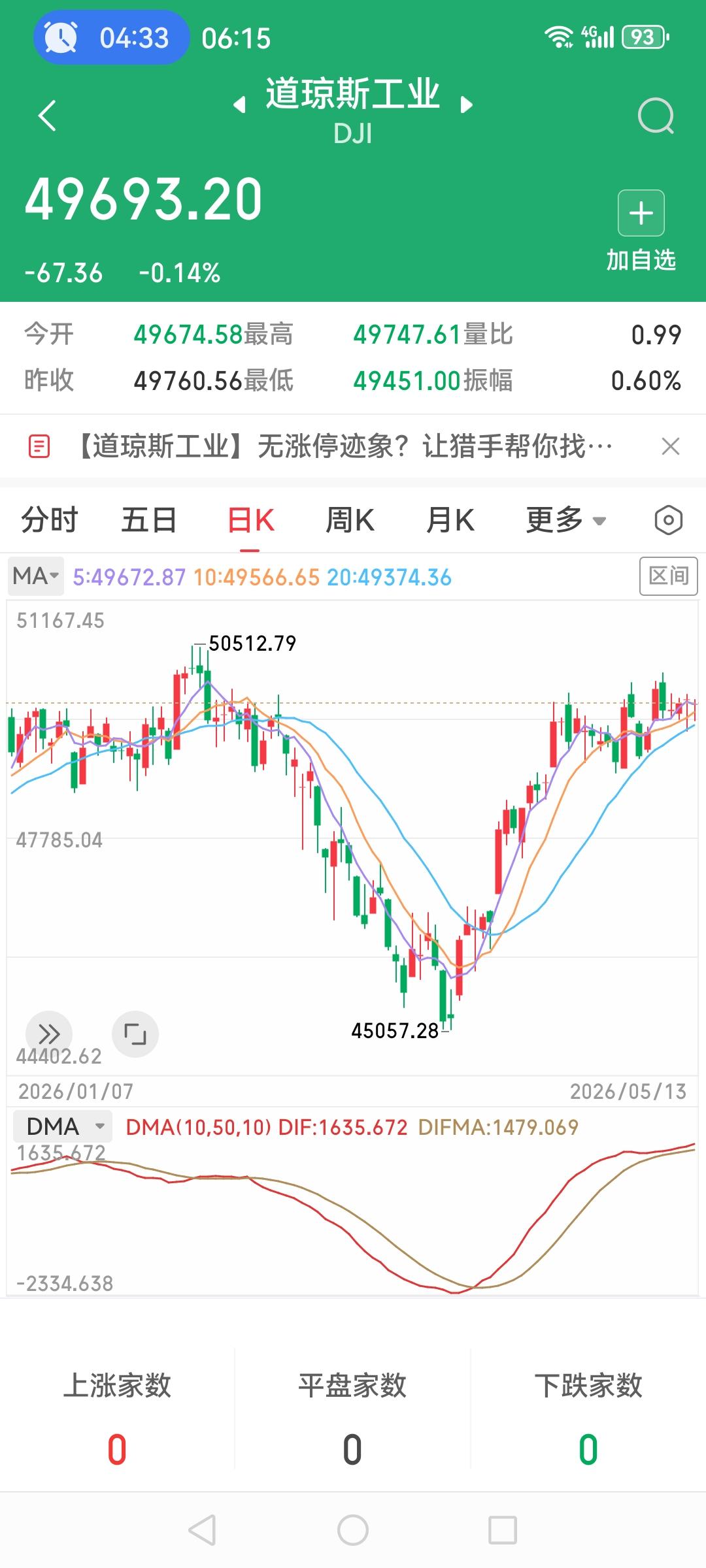 老特携半导体芯片一票企业家访华，科技股利多拉满，纳斯达克继续上涨1.2%，收于，
