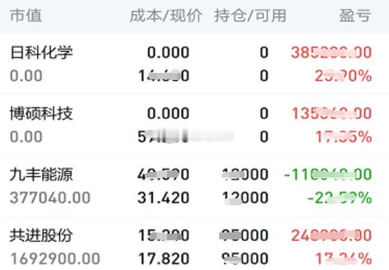 7.28日个人实操记录如下:下车：$日科化学 sz300214$ ，昨日下午上车