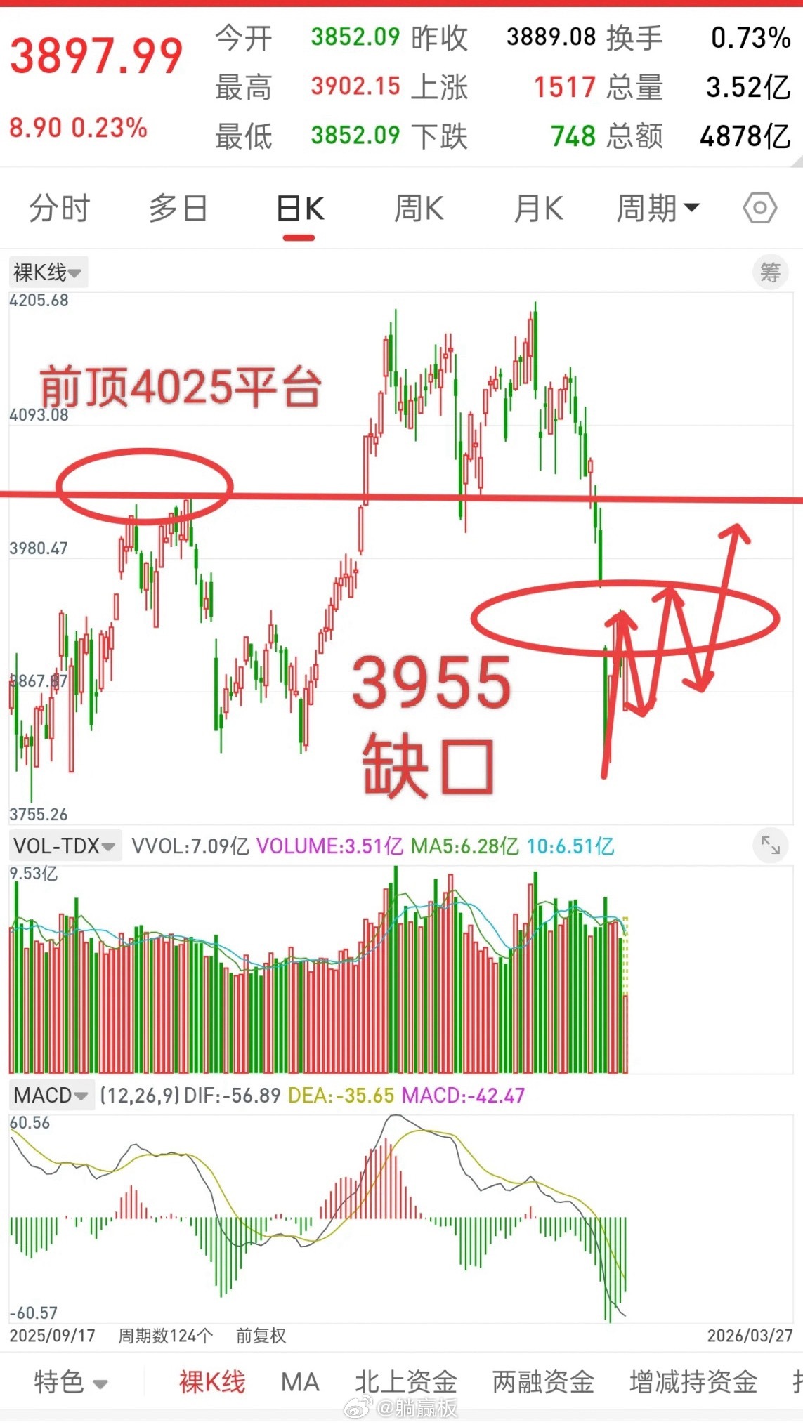A股，今日探底回升，接下来或许历史总是惊人的相似！我在3.24号早上盘前的时候，