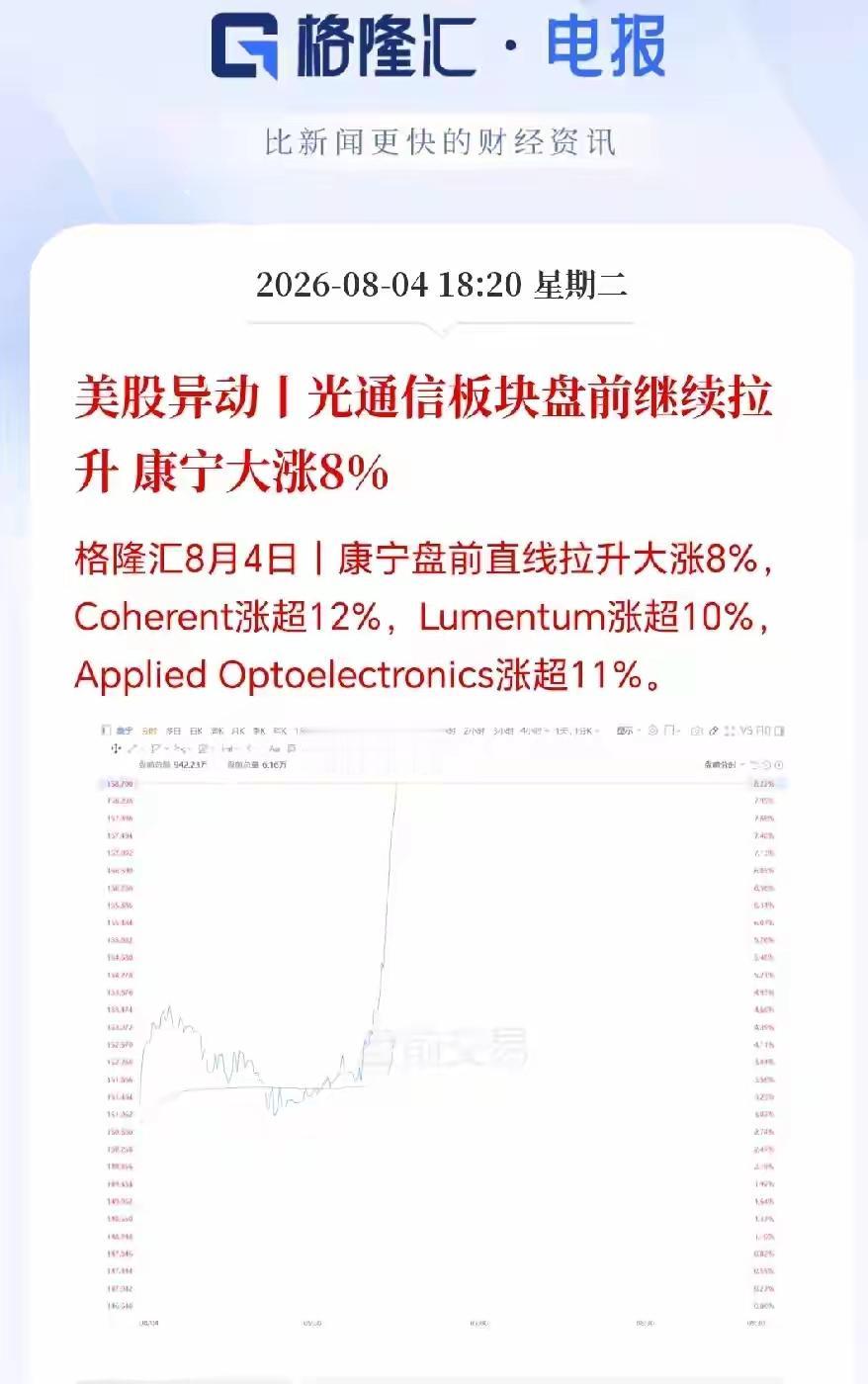 今晚美股继续运动，光通信板块又出现了大幅上涨，整个美国科技行业又迎来了新的资金入