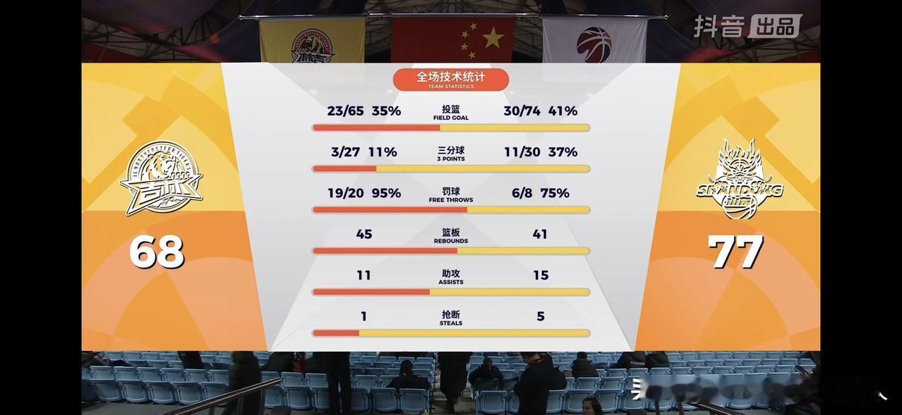 高速男篮得分创新低，客场77:68战胜吉林避免连败！
上半场比赛双方疯狂打铁，而