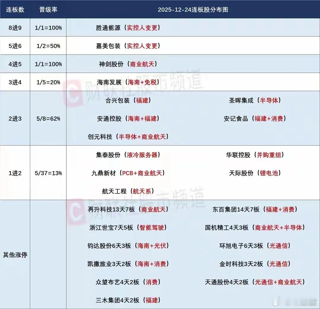 12月25日盘前预案：连续小阳上行后大盘有回撤需求，短线思路依然是做好跟随！1、