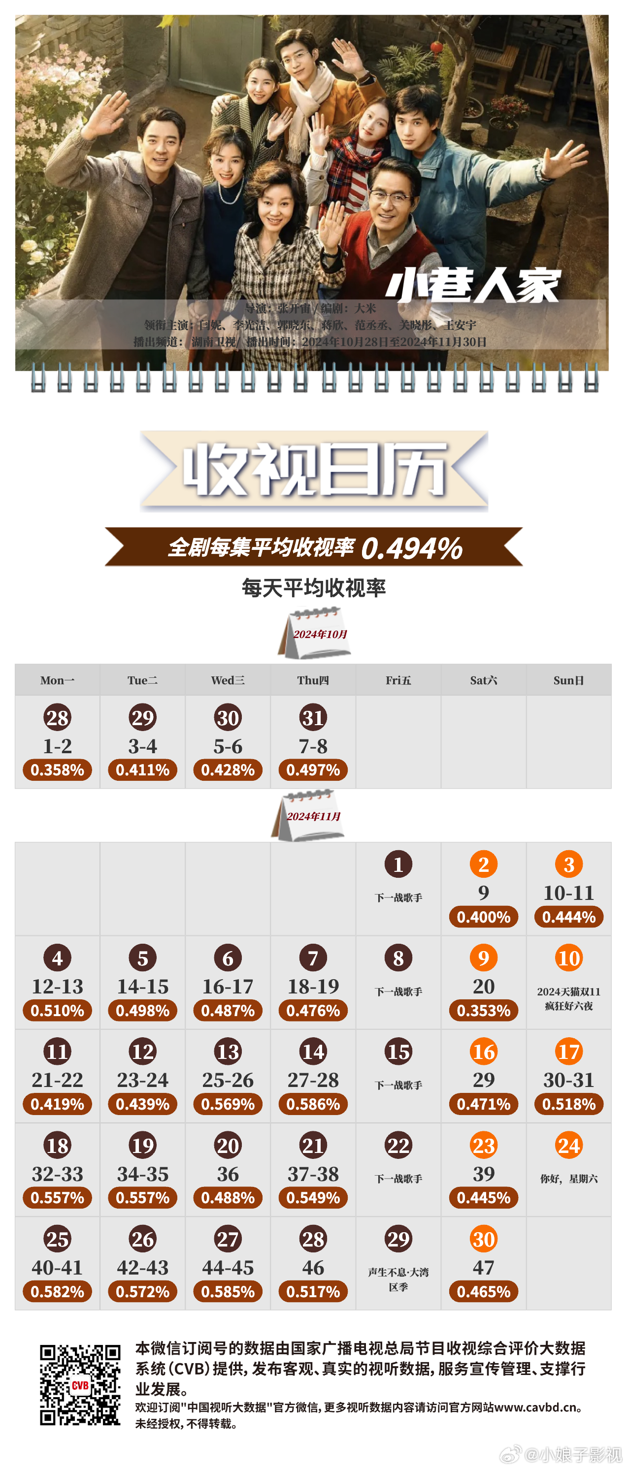 CVB收视日历：湖南《小巷人家》集均：0.494、暂列年度第四 